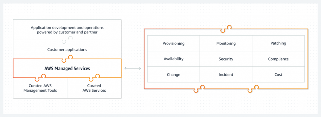 aws managed services