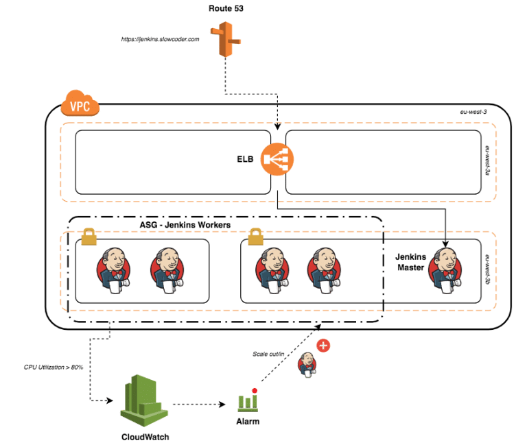 Jenkins on AWS, Step By Step on How to Implement with High Availability