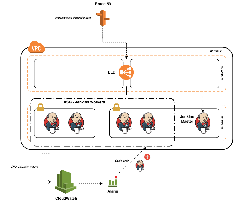 Jenkins on AWS Architecture Design  