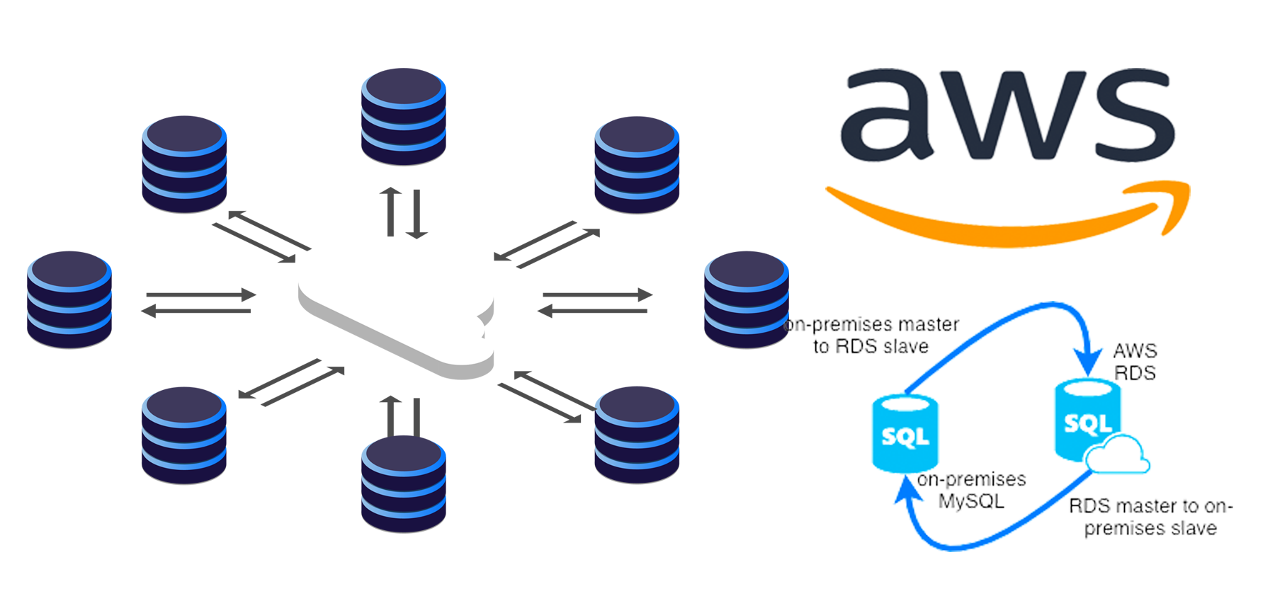 RDS Replication