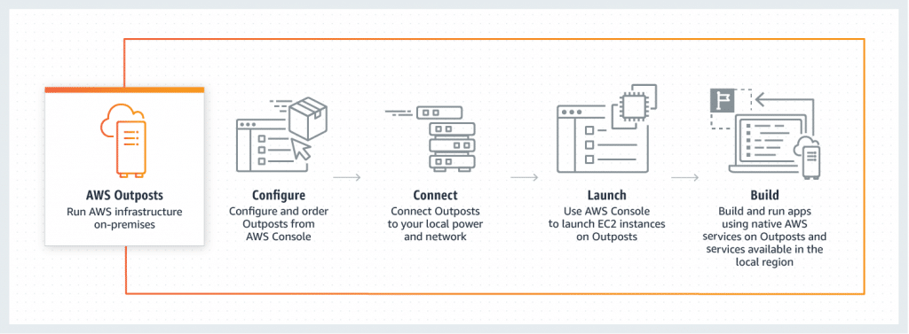 AWS Outposts configuration