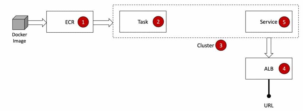 AWS Fargate for Kubernetes Design