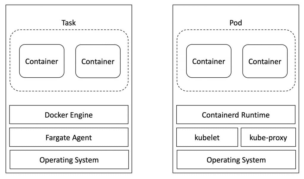 AWS Fargate for Kubernetes Design