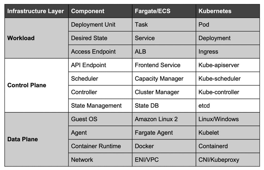 AWS Fargate for Kubernetes Terminology