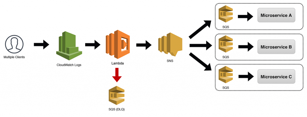  Microservices VS Serverless Design Comparison