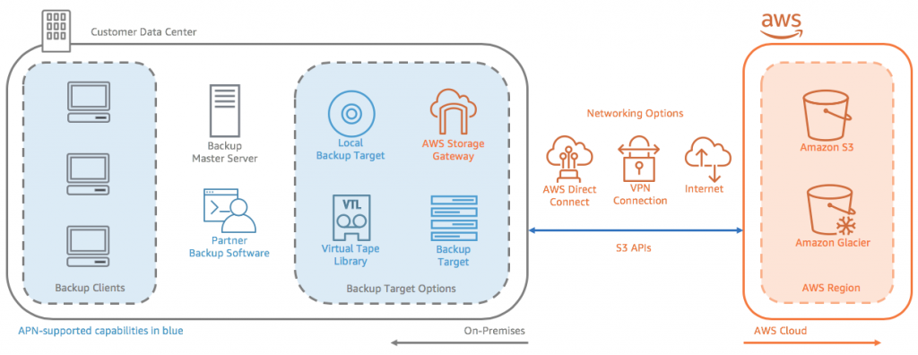 AWS HIPPA Compliance Disaster and recovery Design