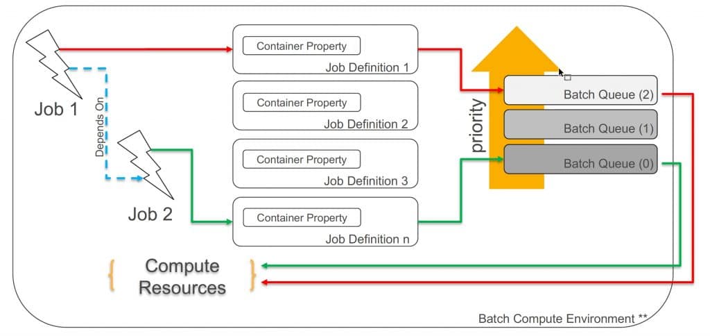 AWS Batch components