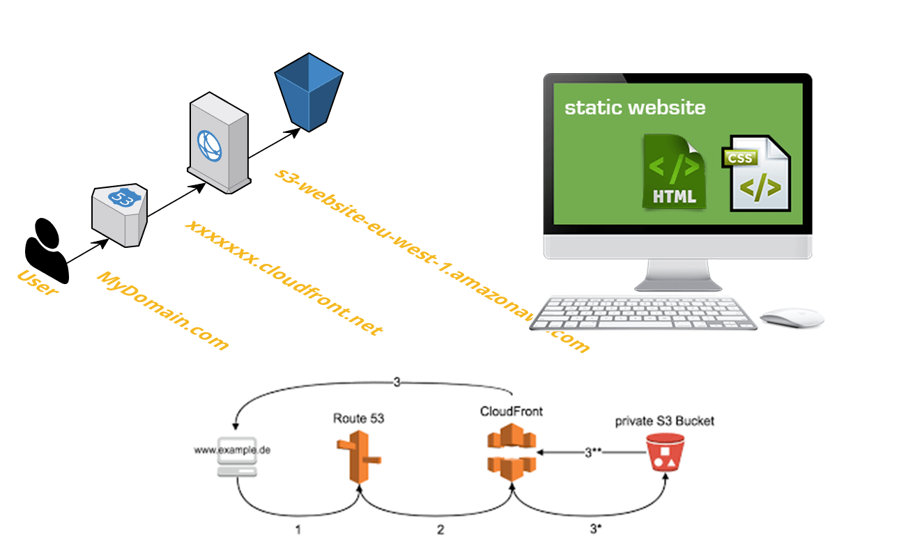 S3 For Static Website Hosting Implementation Fast Secure Almost Free