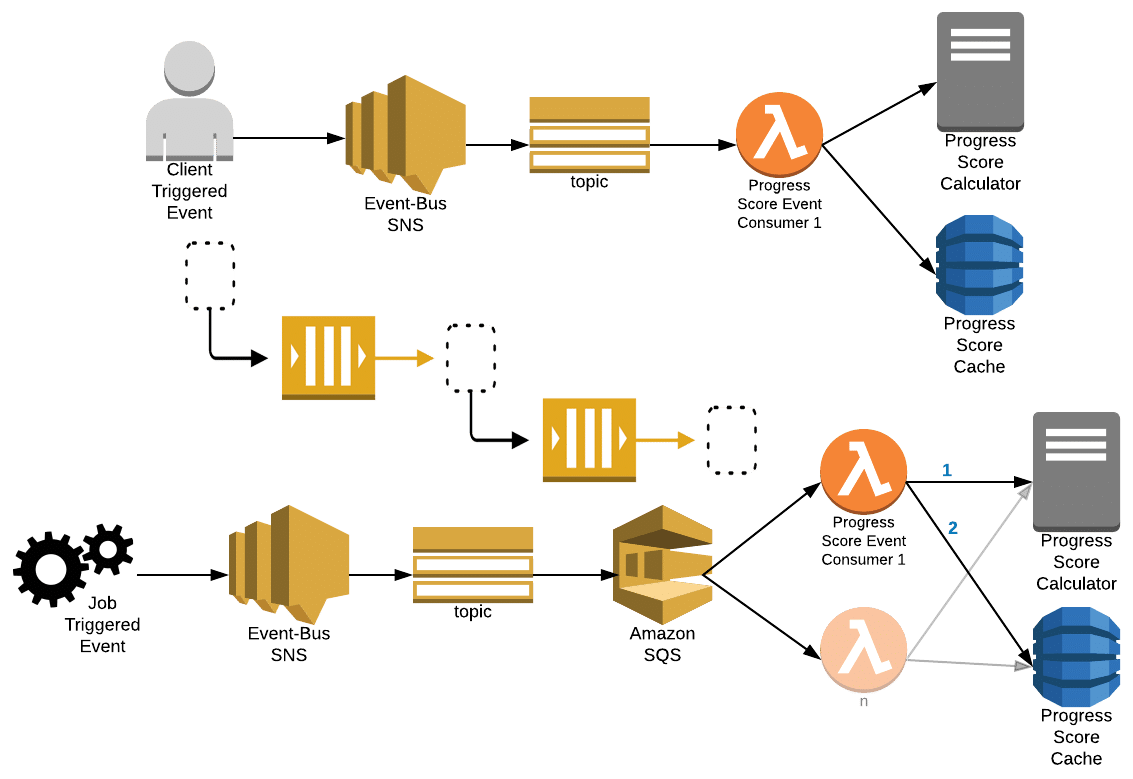All And Sundry Processing SQS Messages Using Spring Boot 40 OFF