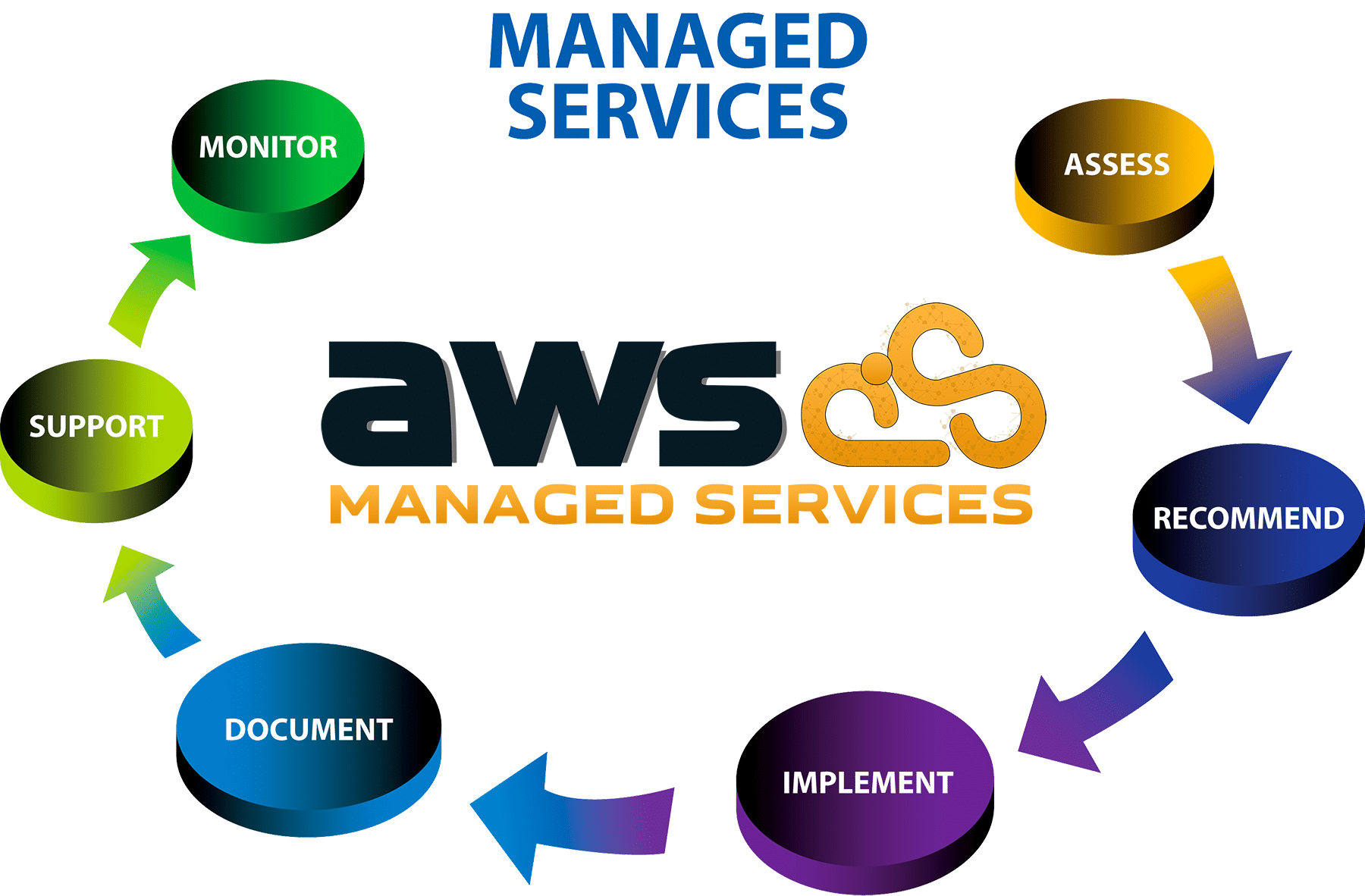 AWS Managed Services Partner