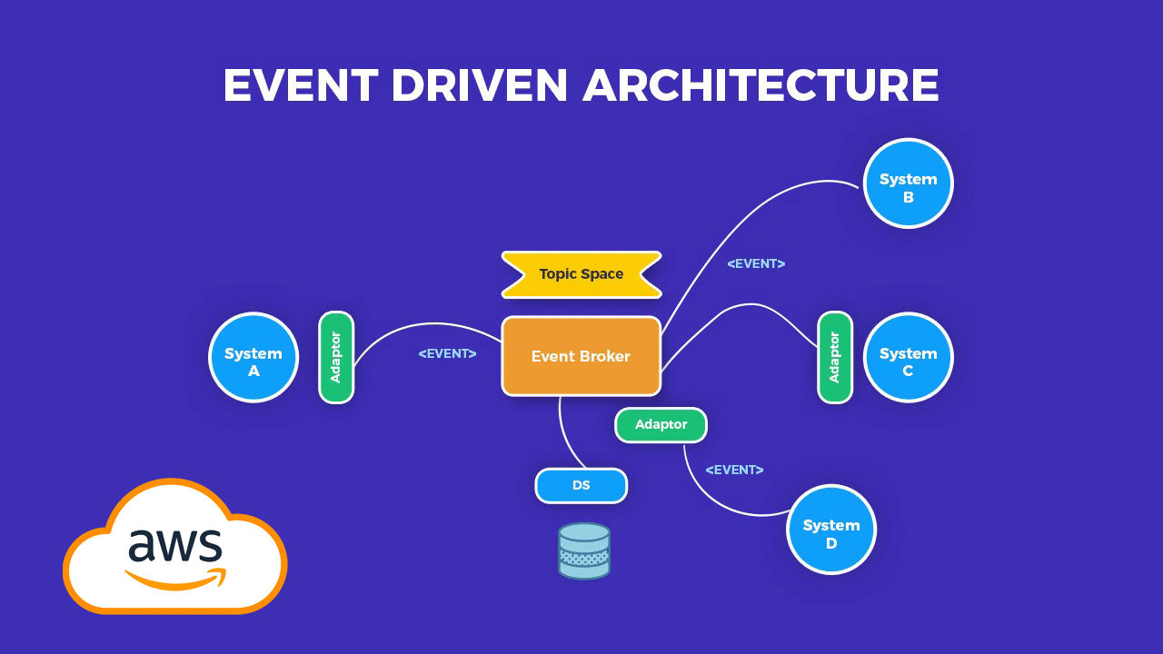 AWS Event Driven Architecture AWS PS