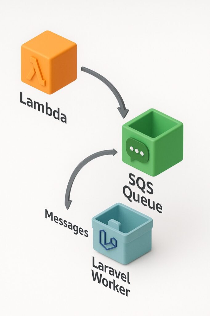 Lambda to SQS Integration Representation